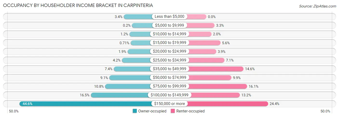 Occupancy by Householder Income Bracket in Carpinteria