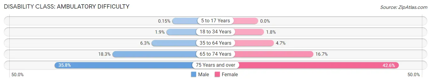 Disability in Carson: <span>Ambulatory Difficulty</span>