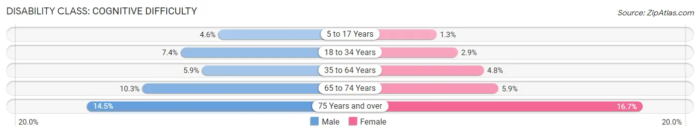 Disability in Carson: <span>Cognitive Difficulty</span>