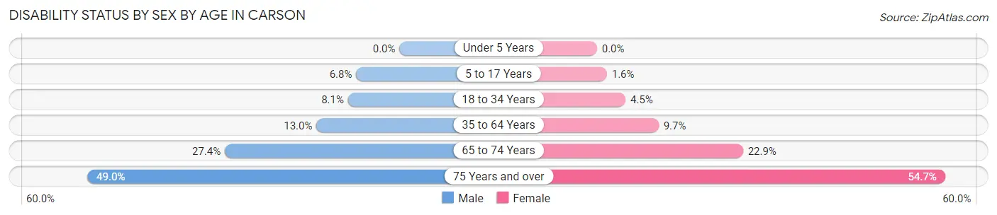 Disability Status by Sex by Age in Carson