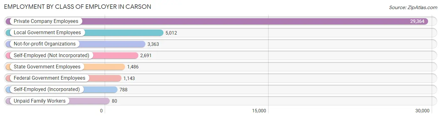 Employment by Class of Employer in Carson