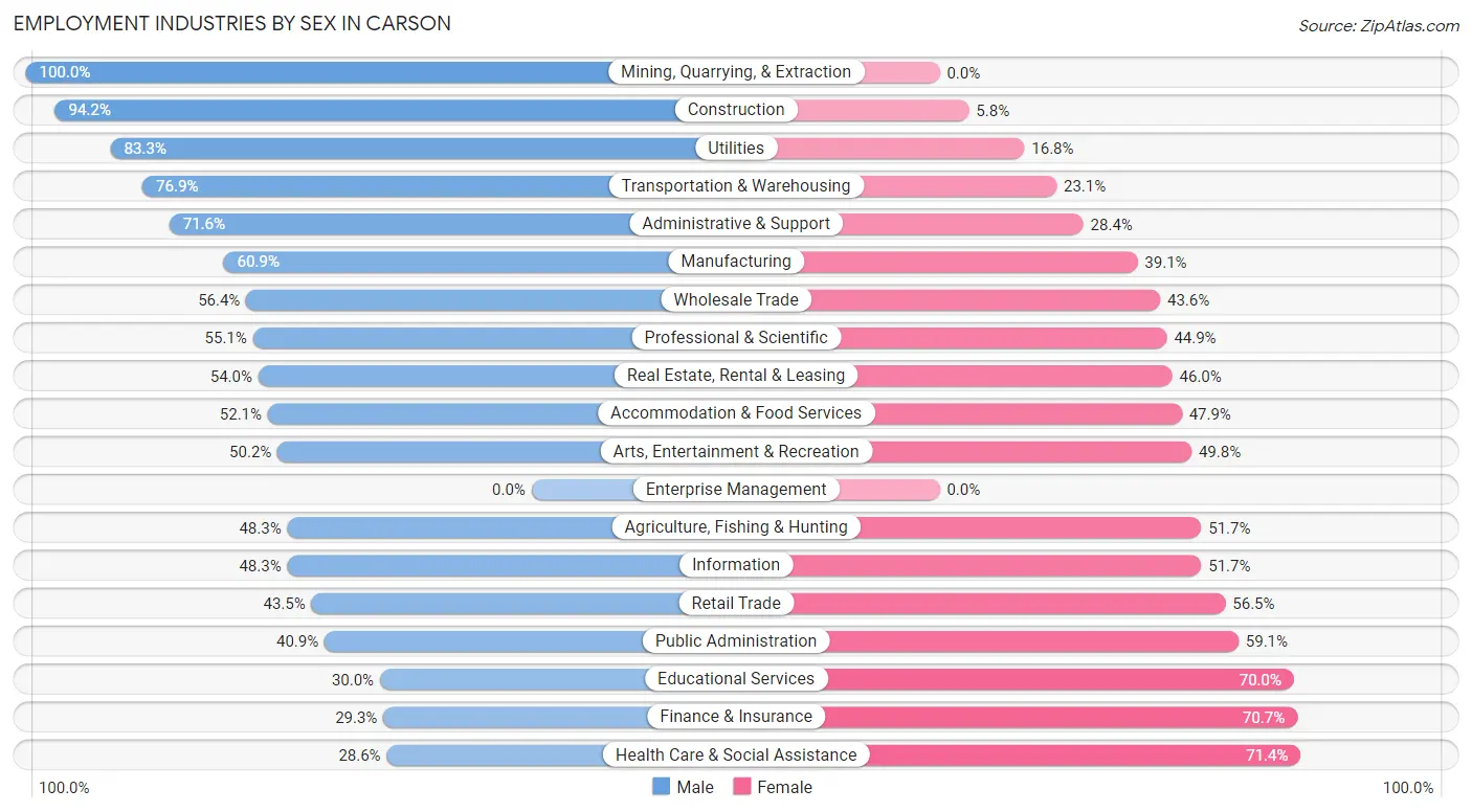 Employment Industries by Sex in Carson