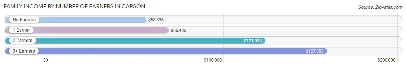 Family Income by Number of Earners in Carson