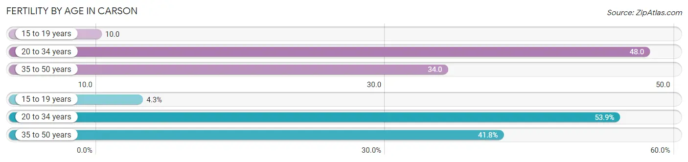 Female Fertility by Age in Carson