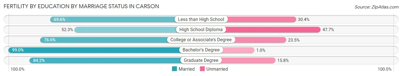 Female Fertility by Education by Marriage Status in Carson