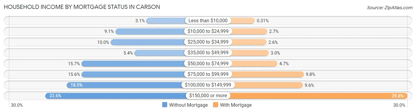 Household Income by Mortgage Status in Carson