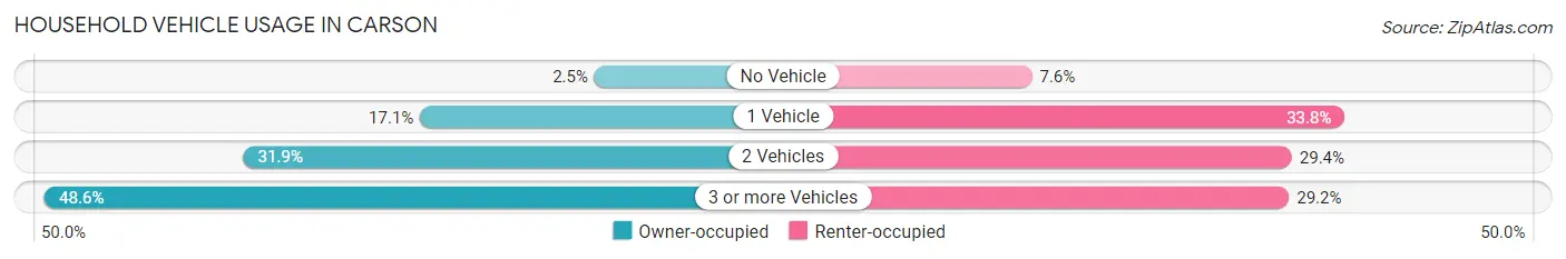 Household Vehicle Usage in Carson