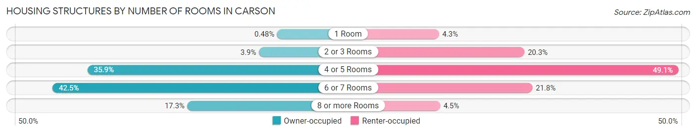 Housing Structures by Number of Rooms in Carson