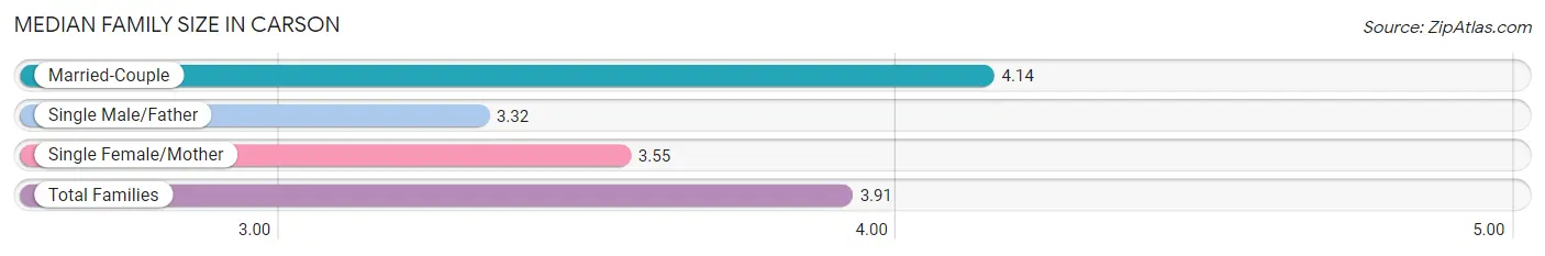 Median Family Size in Carson