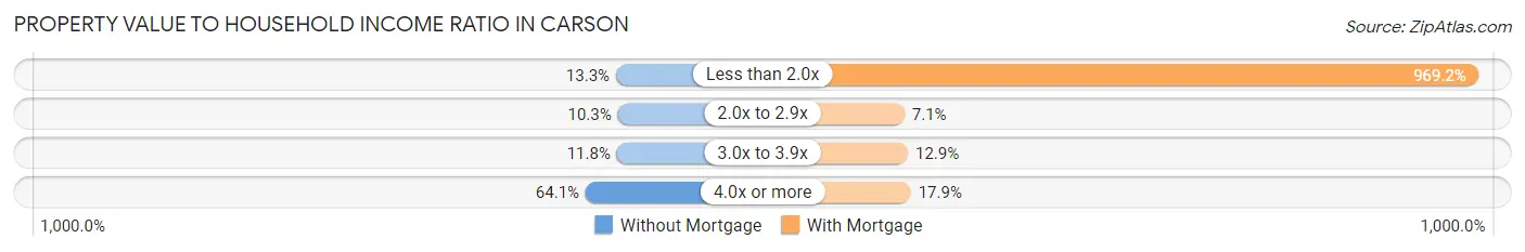 Property Value to Household Income Ratio in Carson