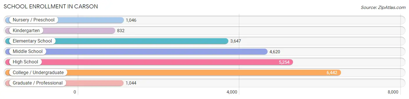 School Enrollment in Carson