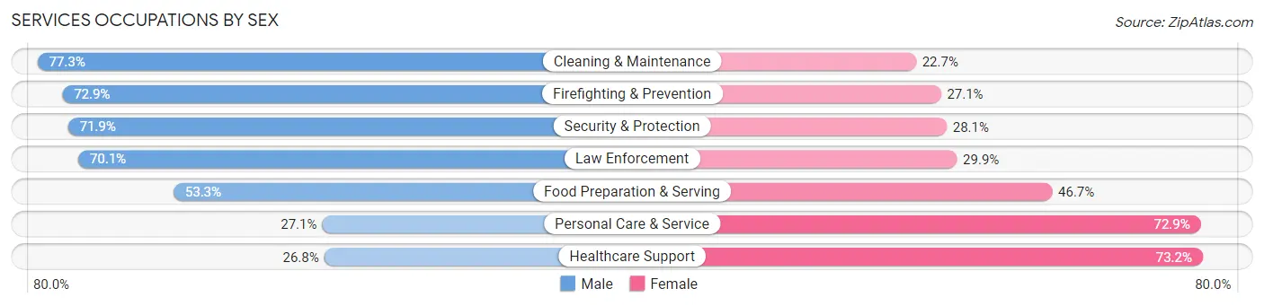 Services Occupations by Sex in Carson