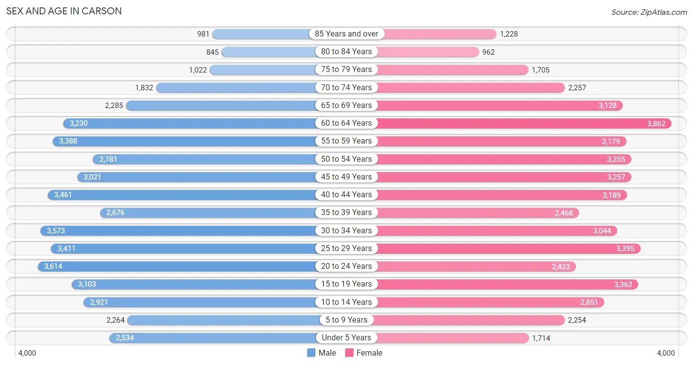 Sex and Age in Carson