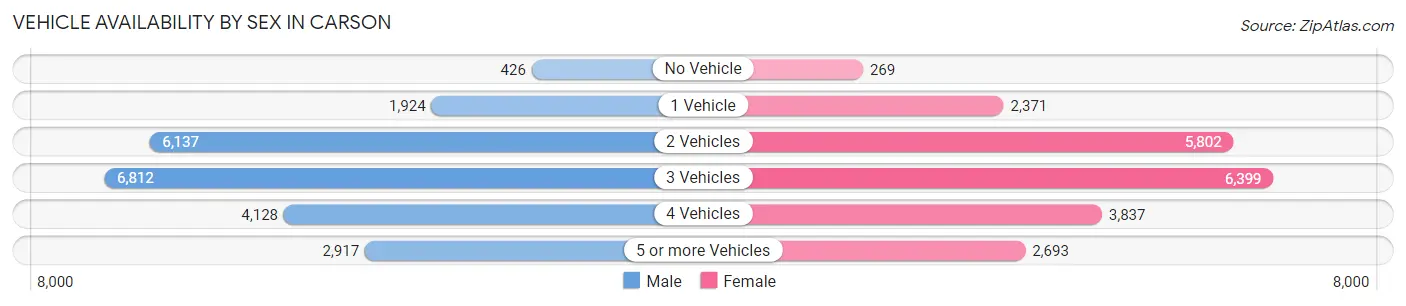 Vehicle Availability by Sex in Carson