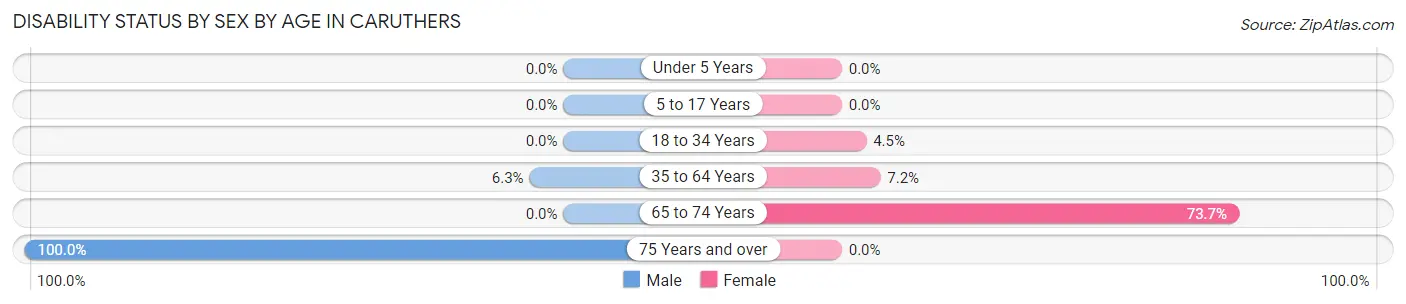 Disability Status by Sex by Age in Caruthers