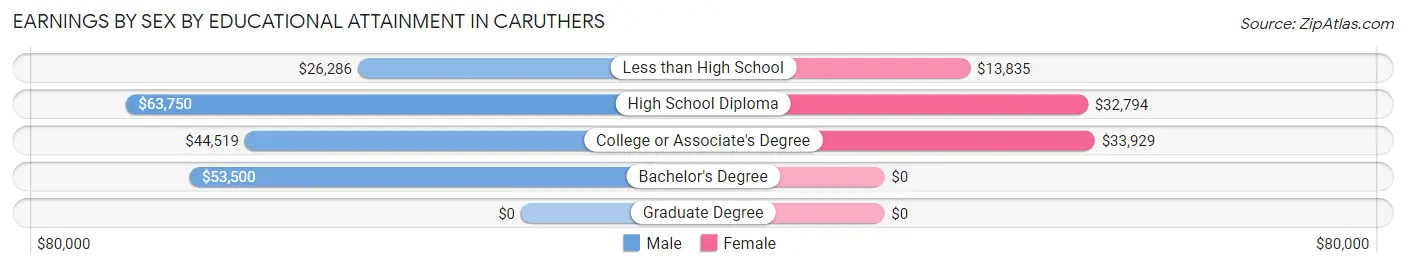 Earnings by Sex by Educational Attainment in Caruthers