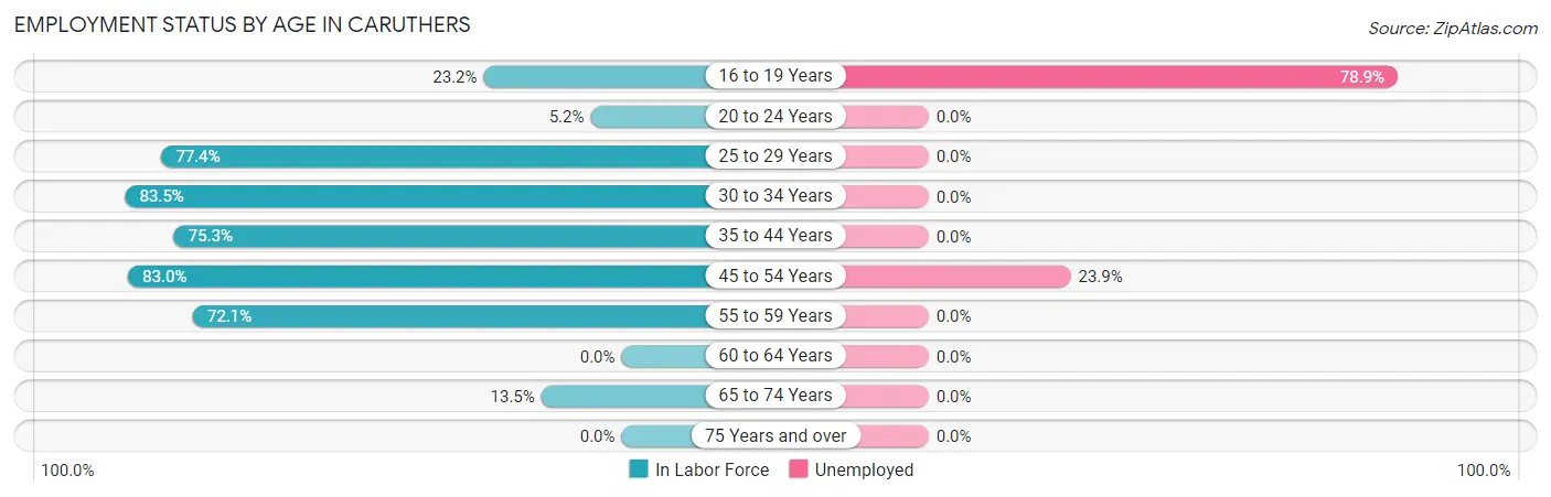 Employment Status by Age in Caruthers