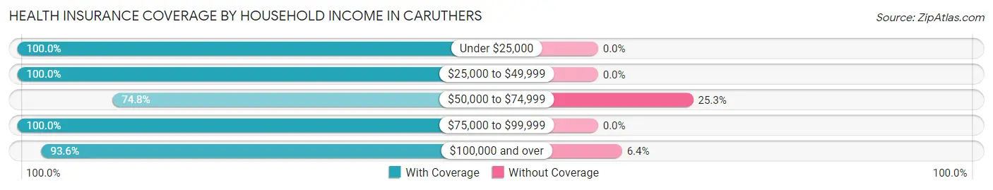 Health Insurance Coverage by Household Income in Caruthers