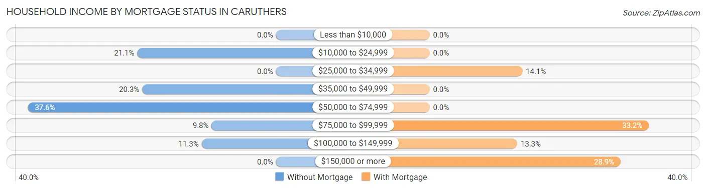 Household Income by Mortgage Status in Caruthers
