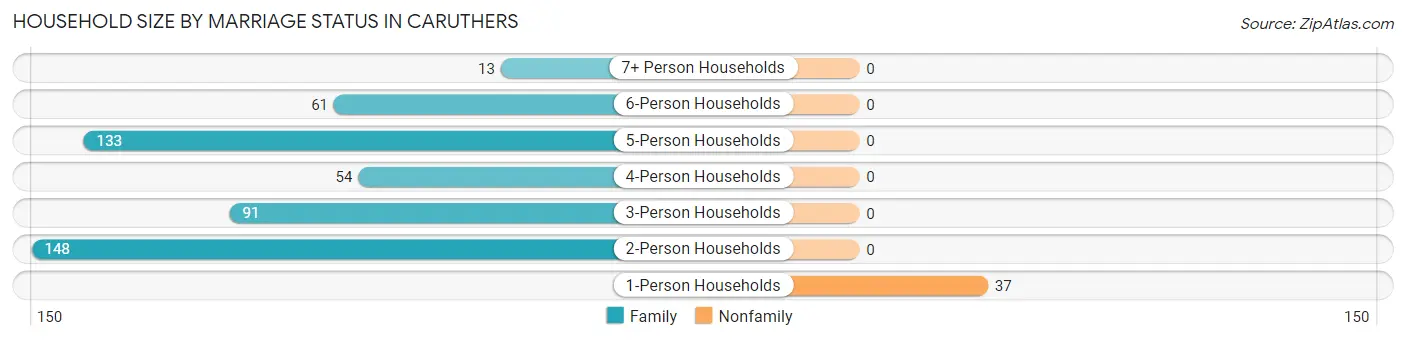 Household Size by Marriage Status in Caruthers