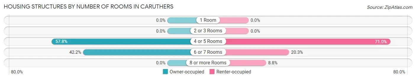Housing Structures by Number of Rooms in Caruthers