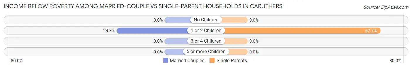 Income Below Poverty Among Married-Couple vs Single-Parent Households in Caruthers