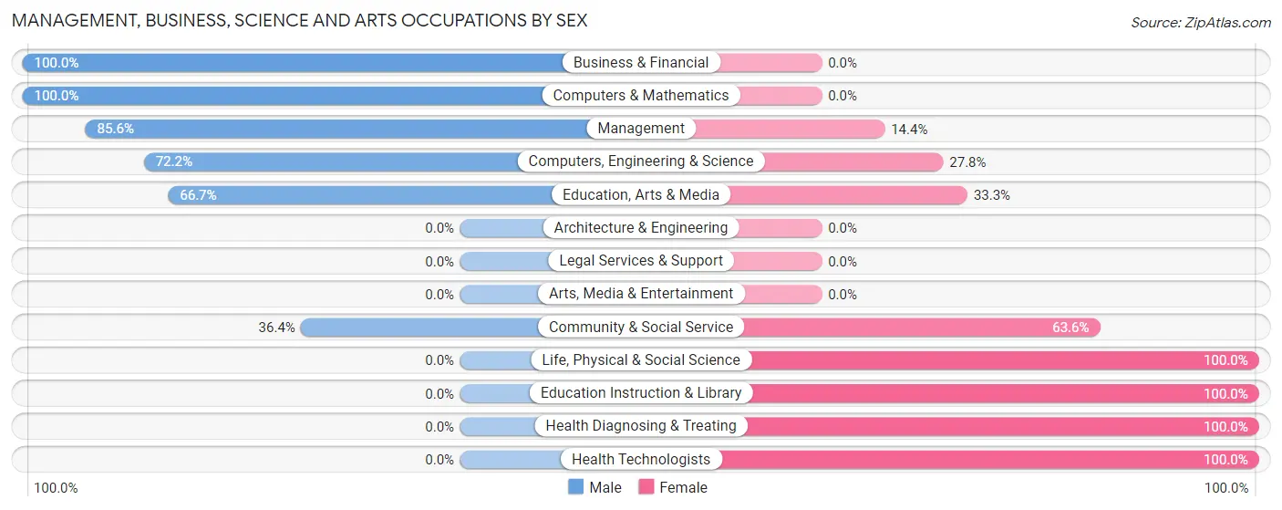 Management, Business, Science and Arts Occupations by Sex in Caruthers