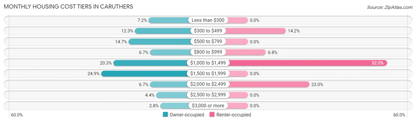 Monthly Housing Cost Tiers in Caruthers