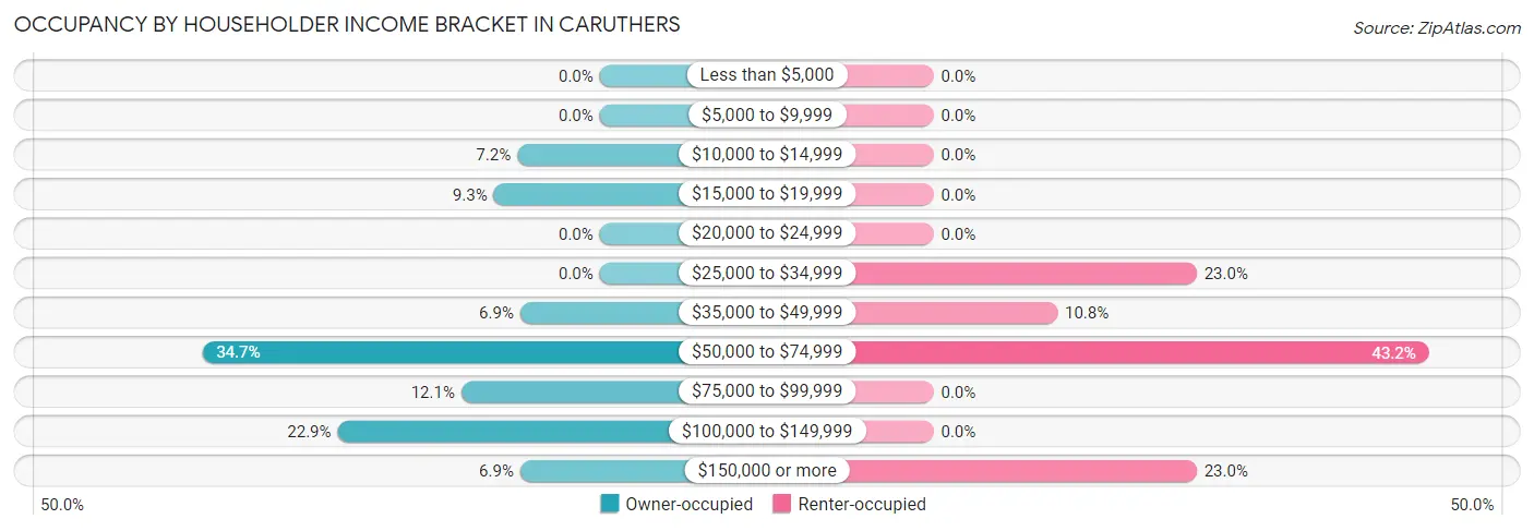 Occupancy by Householder Income Bracket in Caruthers