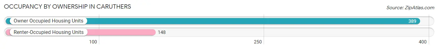Occupancy by Ownership in Caruthers