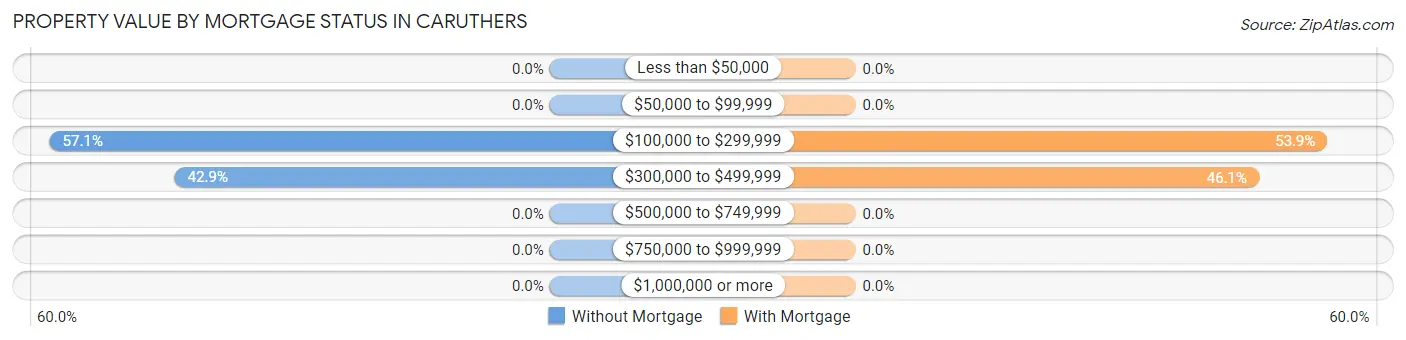 Property Value by Mortgage Status in Caruthers