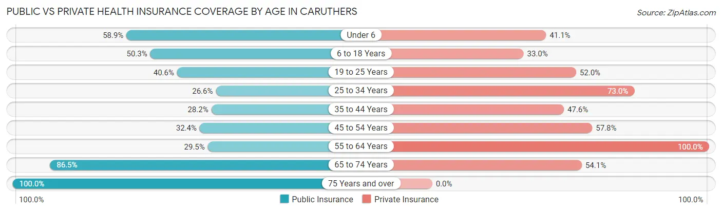 Public vs Private Health Insurance Coverage by Age in Caruthers