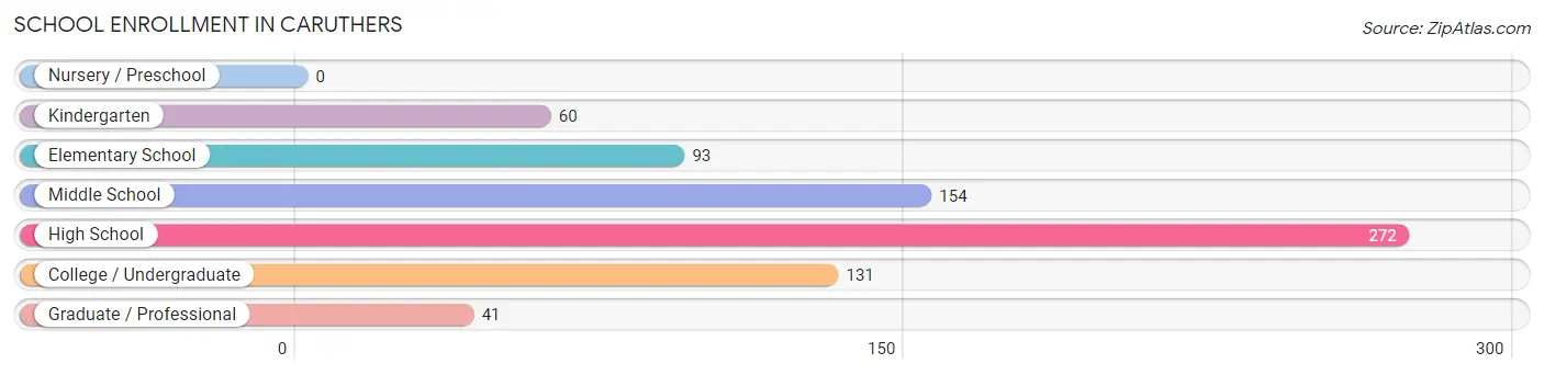 School Enrollment in Caruthers