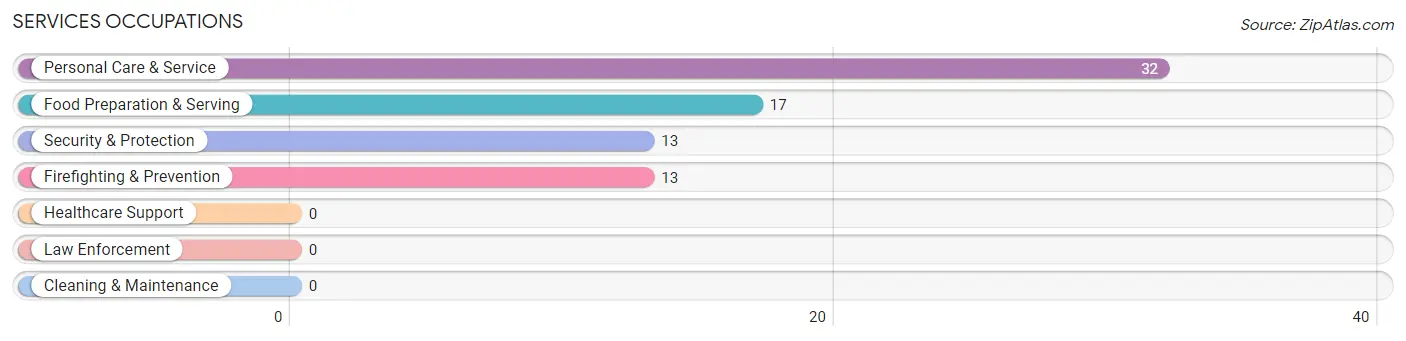 Services Occupations in Caruthers