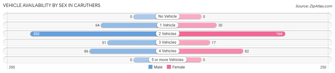 Vehicle Availability by Sex in Caruthers