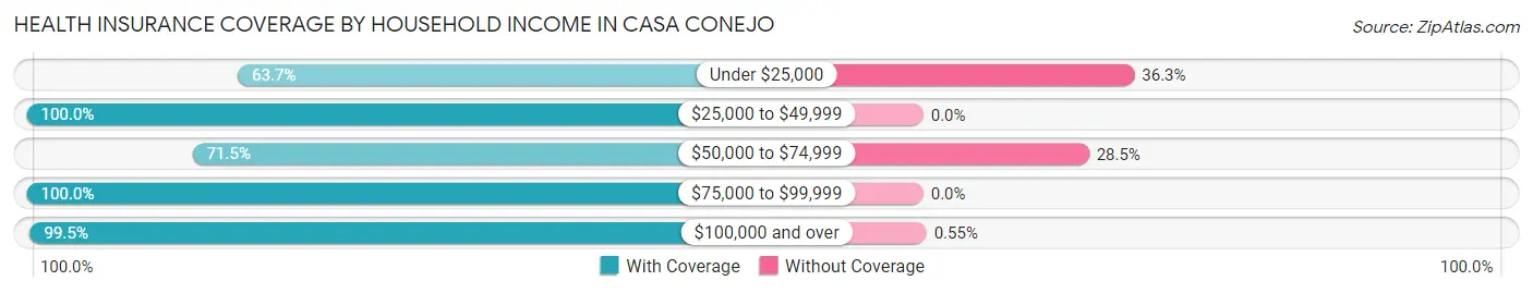 Health Insurance Coverage by Household Income in Casa Conejo