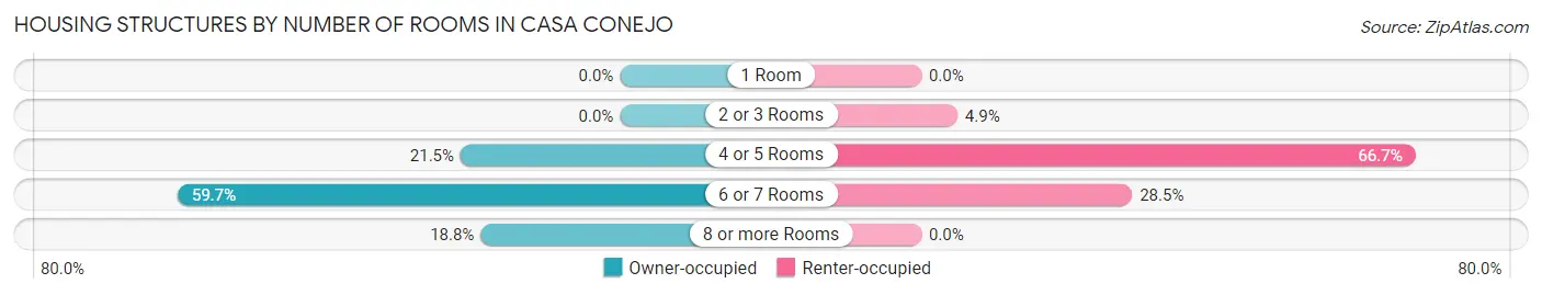Housing Structures by Number of Rooms in Casa Conejo