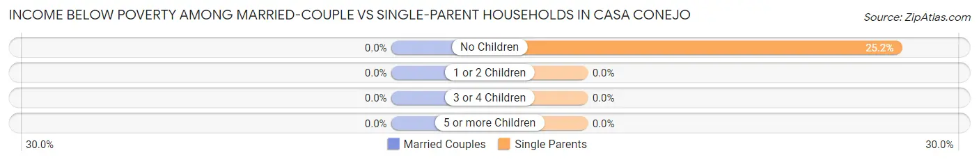 Income Below Poverty Among Married-Couple vs Single-Parent Households in Casa Conejo