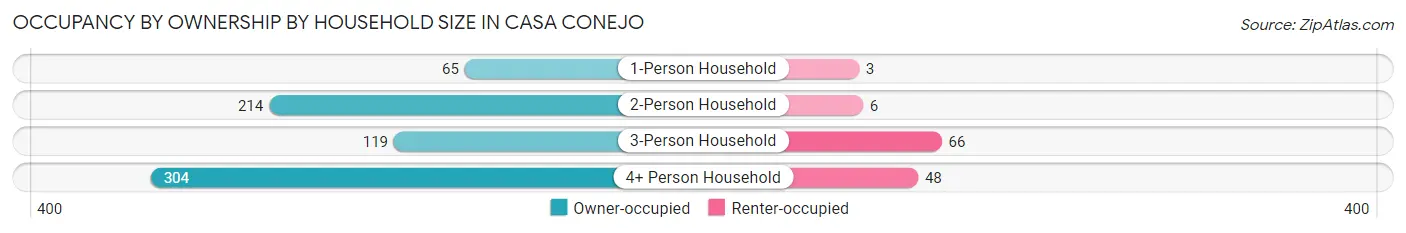 Occupancy by Ownership by Household Size in Casa Conejo