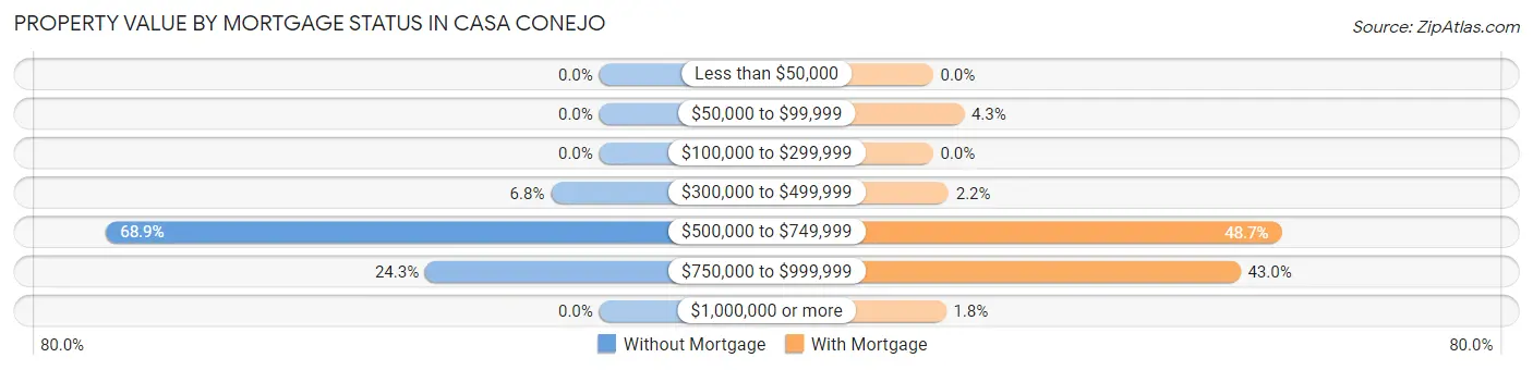 Property Value by Mortgage Status in Casa Conejo