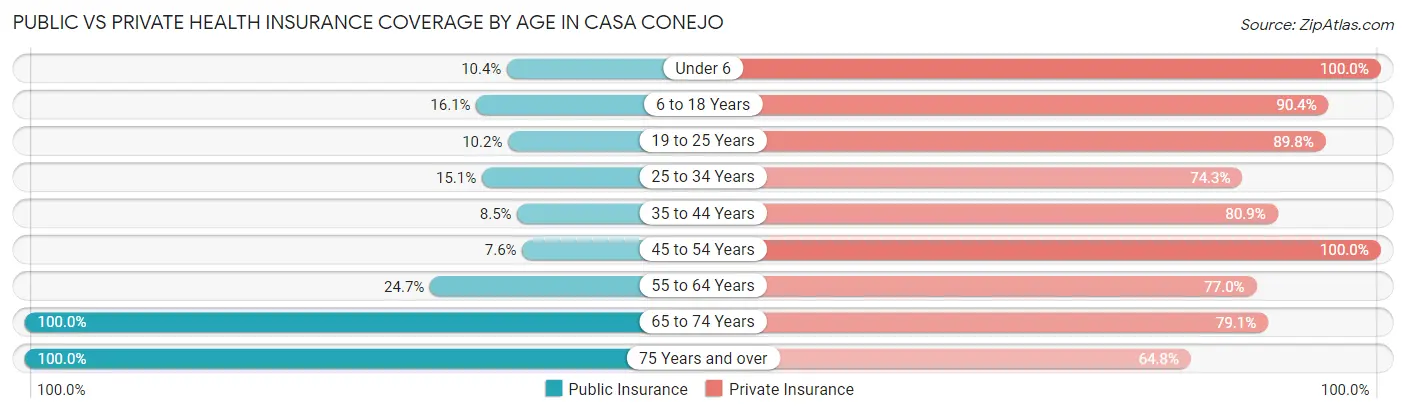 Public vs Private Health Insurance Coverage by Age in Casa Conejo