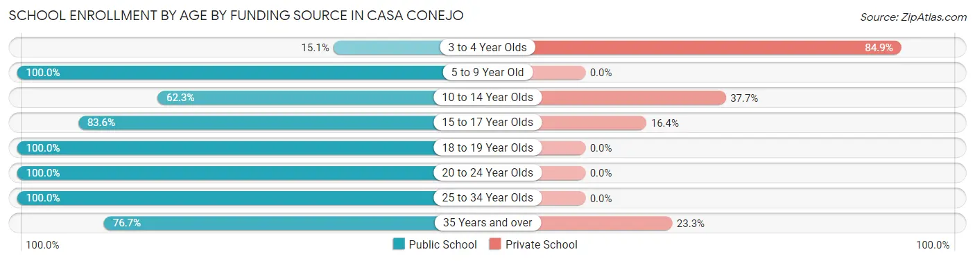 School Enrollment by Age by Funding Source in Casa Conejo