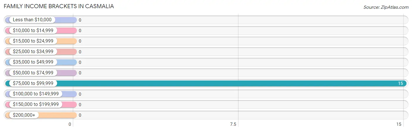 Family Income Brackets in Casmalia