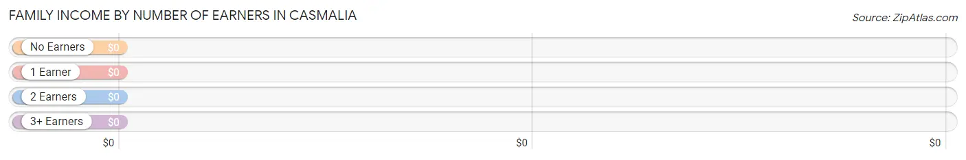 Family Income by Number of Earners in Casmalia