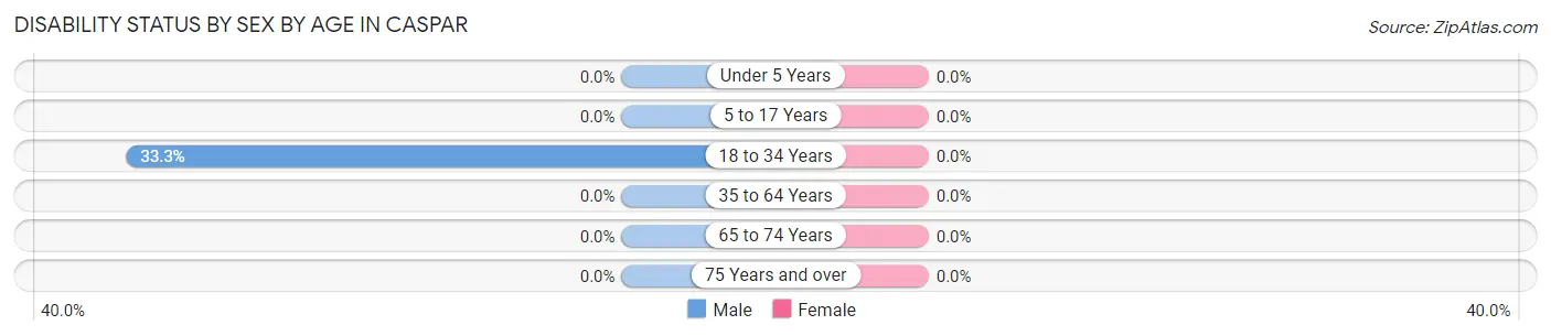 Disability Status by Sex by Age in Caspar