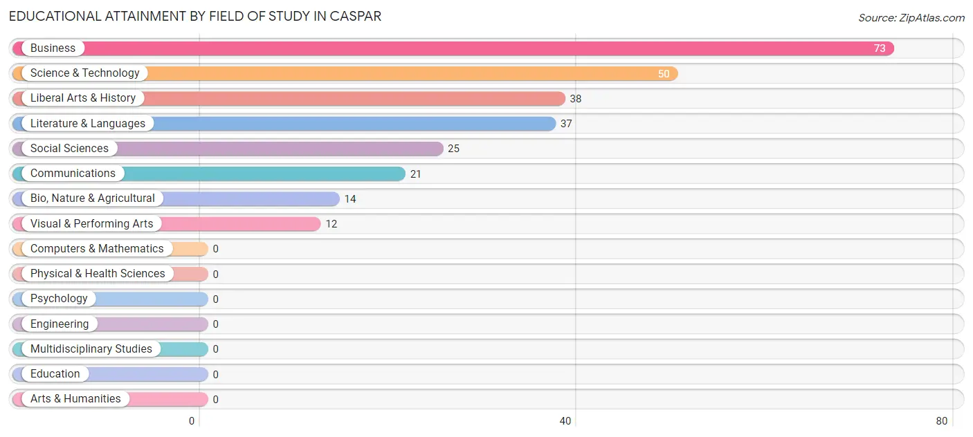 Educational Attainment by Field of Study in Caspar