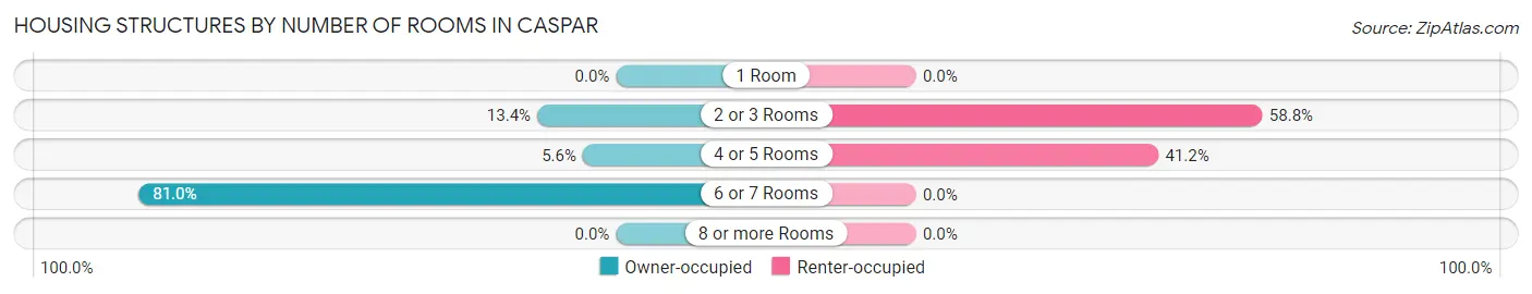 Housing Structures by Number of Rooms in Caspar