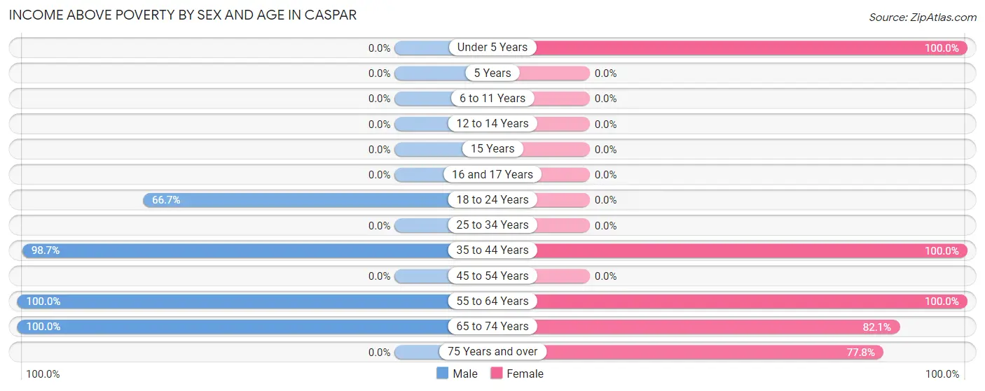 Income Above Poverty by Sex and Age in Caspar