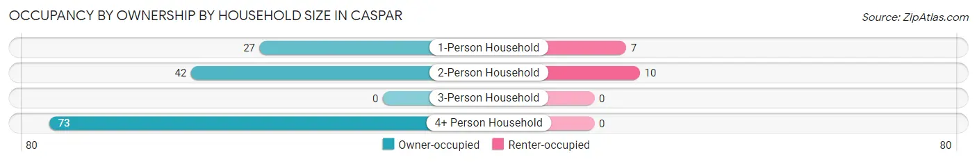 Occupancy by Ownership by Household Size in Caspar