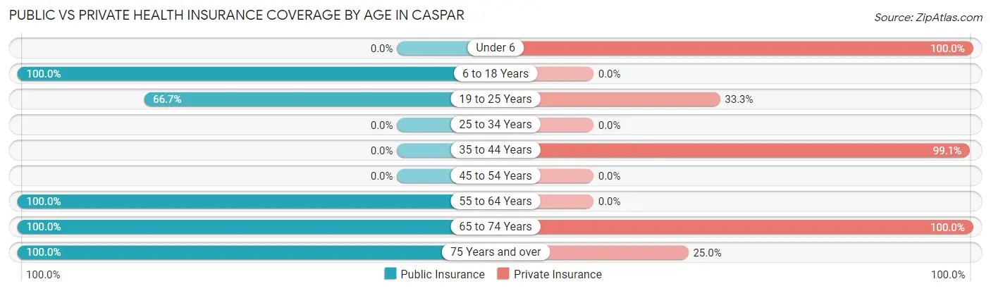 Public vs Private Health Insurance Coverage by Age in Caspar